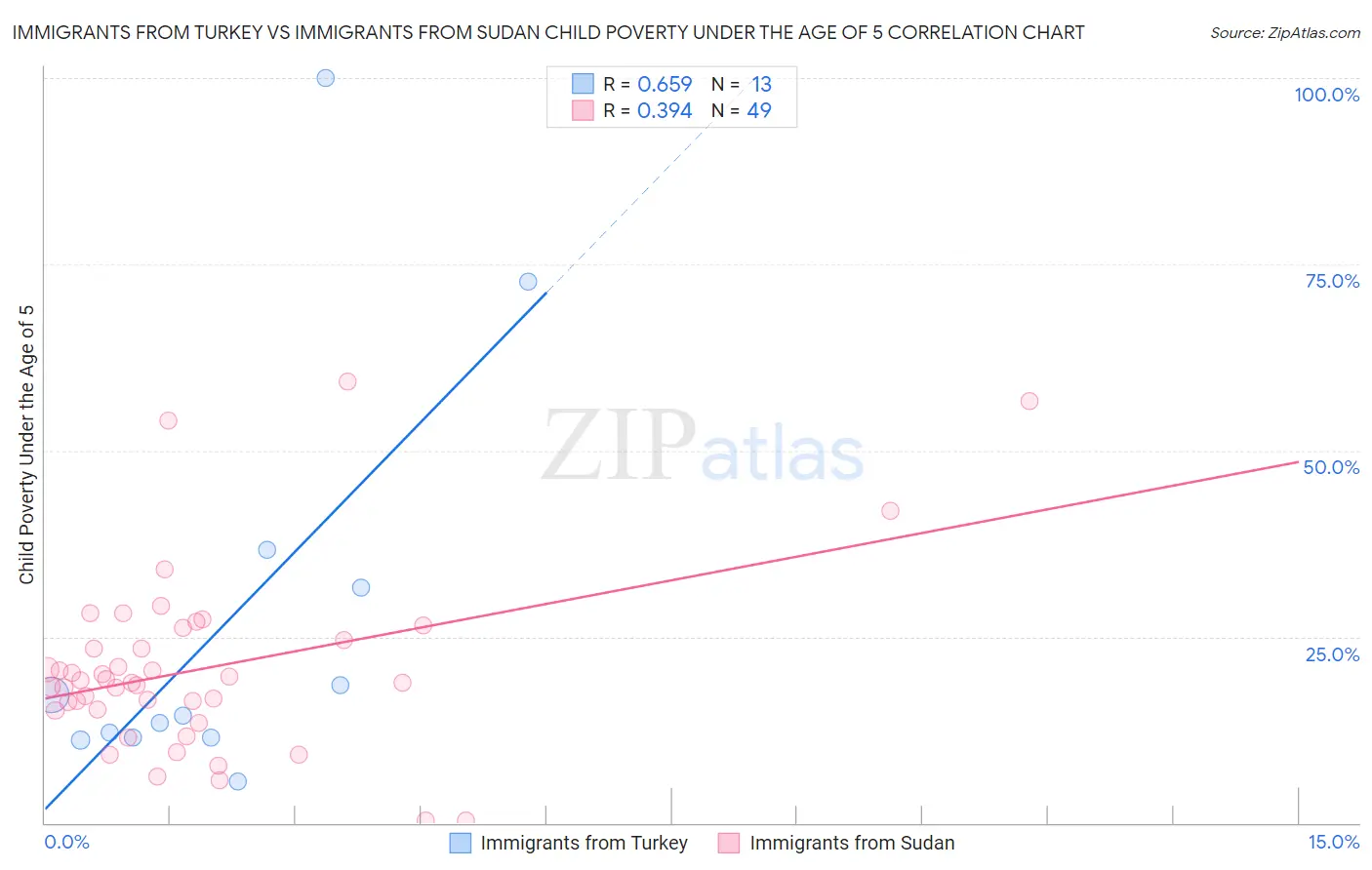 Immigrants from Turkey vs Immigrants from Sudan Child Poverty Under the Age of 5