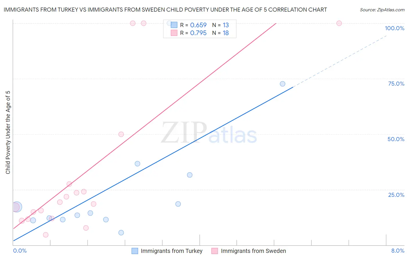 Immigrants from Turkey vs Immigrants from Sweden Child Poverty Under the Age of 5