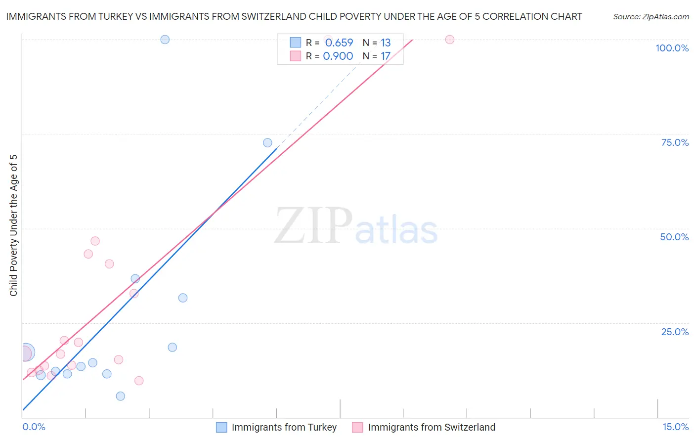 Immigrants from Turkey vs Immigrants from Switzerland Child Poverty Under the Age of 5