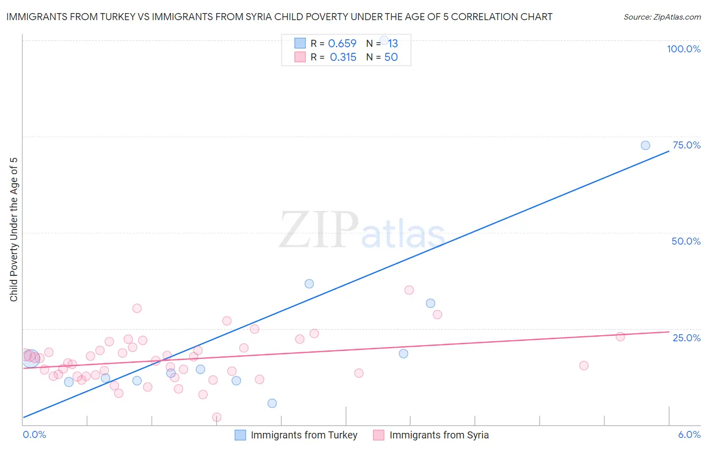 Immigrants from Turkey vs Immigrants from Syria Child Poverty Under the Age of 5