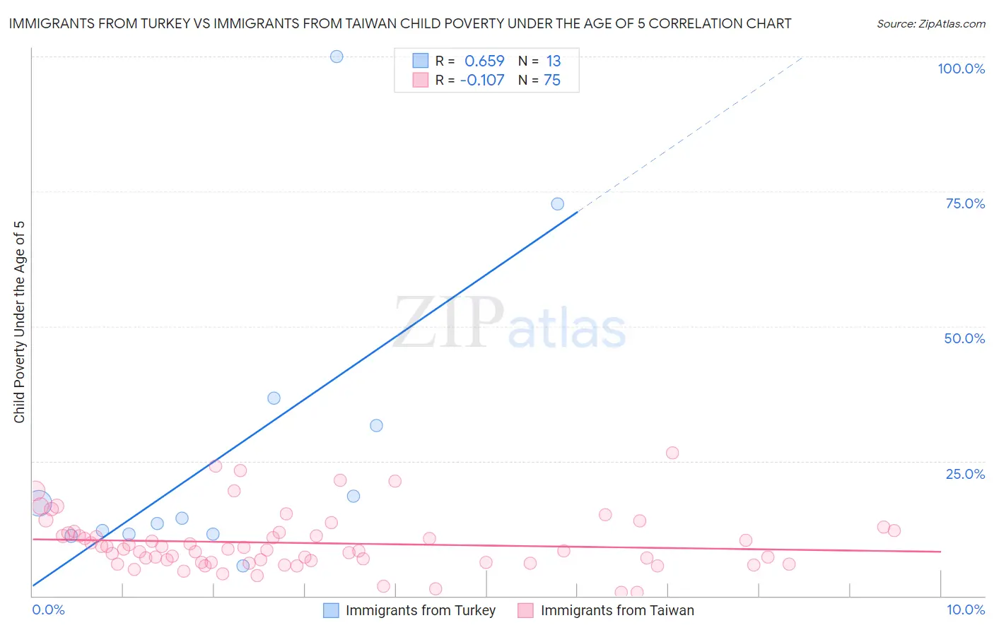 Immigrants from Turkey vs Immigrants from Taiwan Child Poverty Under the Age of 5