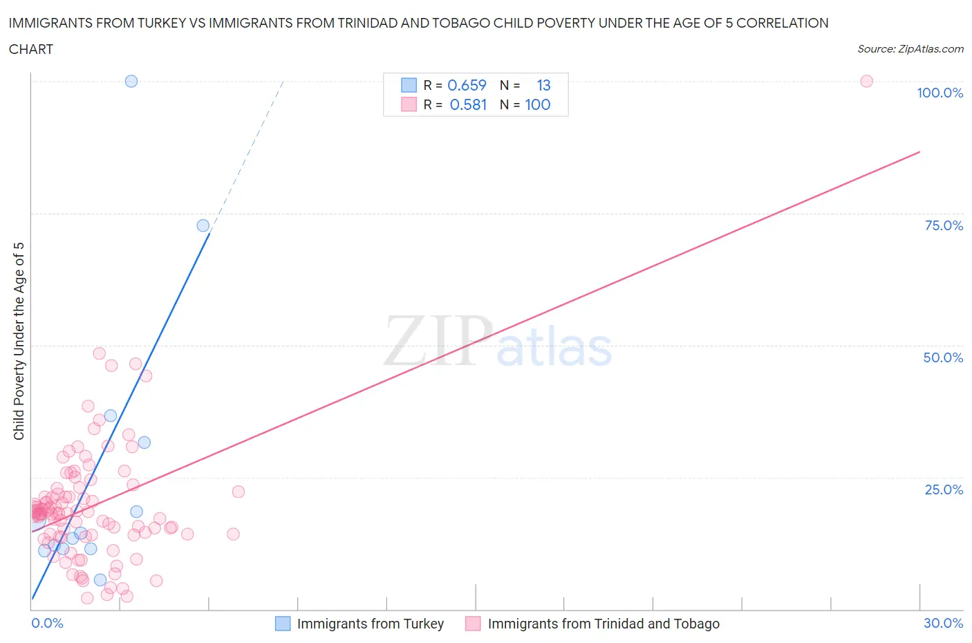 Immigrants from Turkey vs Immigrants from Trinidad and Tobago Child Poverty Under the Age of 5