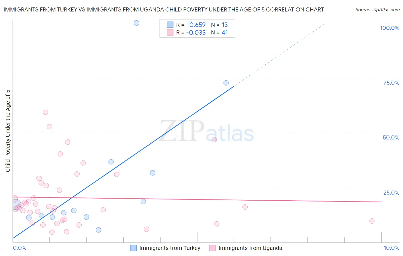 Immigrants from Turkey vs Immigrants from Uganda Child Poverty Under the Age of 5