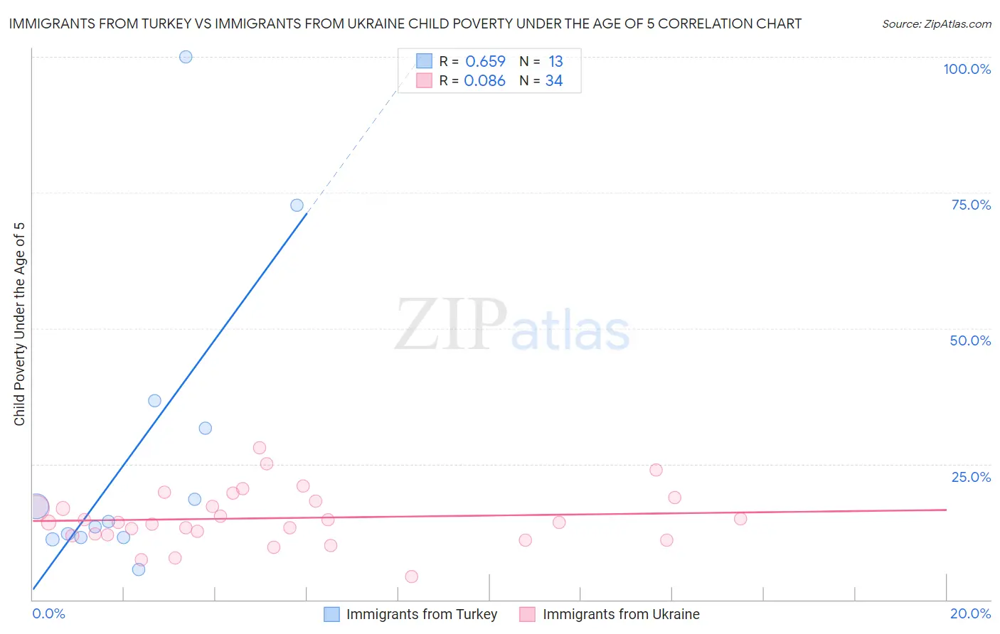 Immigrants from Turkey vs Immigrants from Ukraine Child Poverty Under the Age of 5