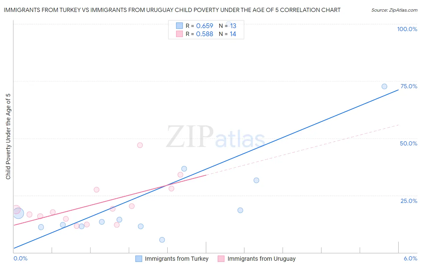 Immigrants from Turkey vs Immigrants from Uruguay Child Poverty Under the Age of 5