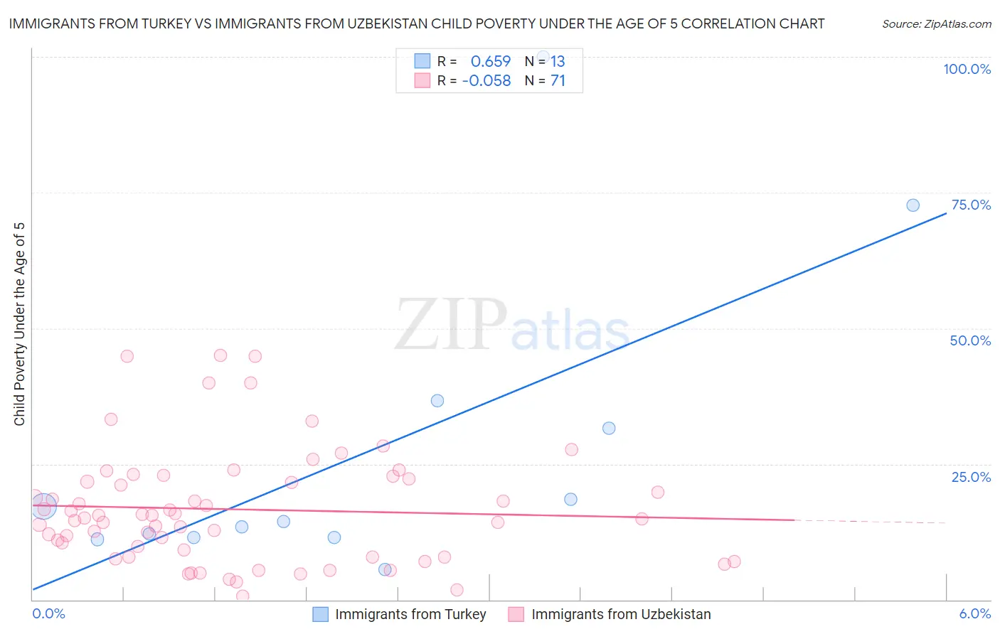 Immigrants from Turkey vs Immigrants from Uzbekistan Child Poverty Under the Age of 5