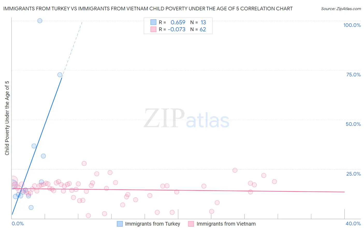 Immigrants from Turkey vs Immigrants from Vietnam Child Poverty Under the Age of 5