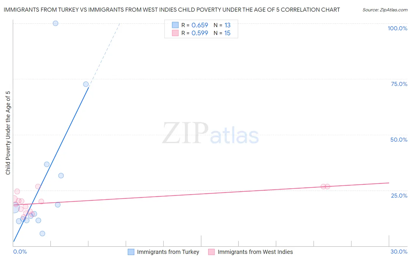 Immigrants from Turkey vs Immigrants from West Indies Child Poverty Under the Age of 5