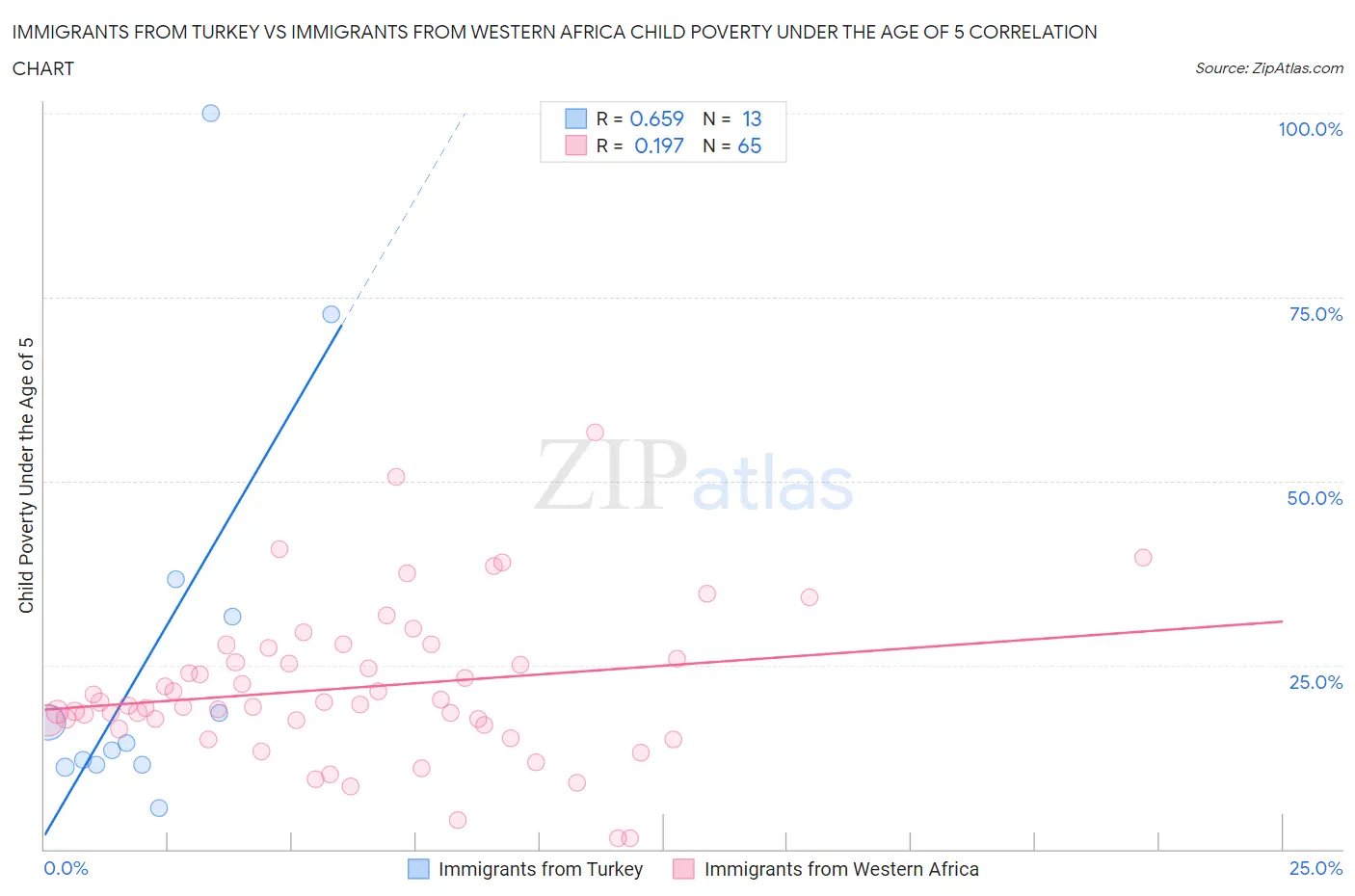 Immigrants from Turkey vs Immigrants from Western Africa Child Poverty Under the Age of 5