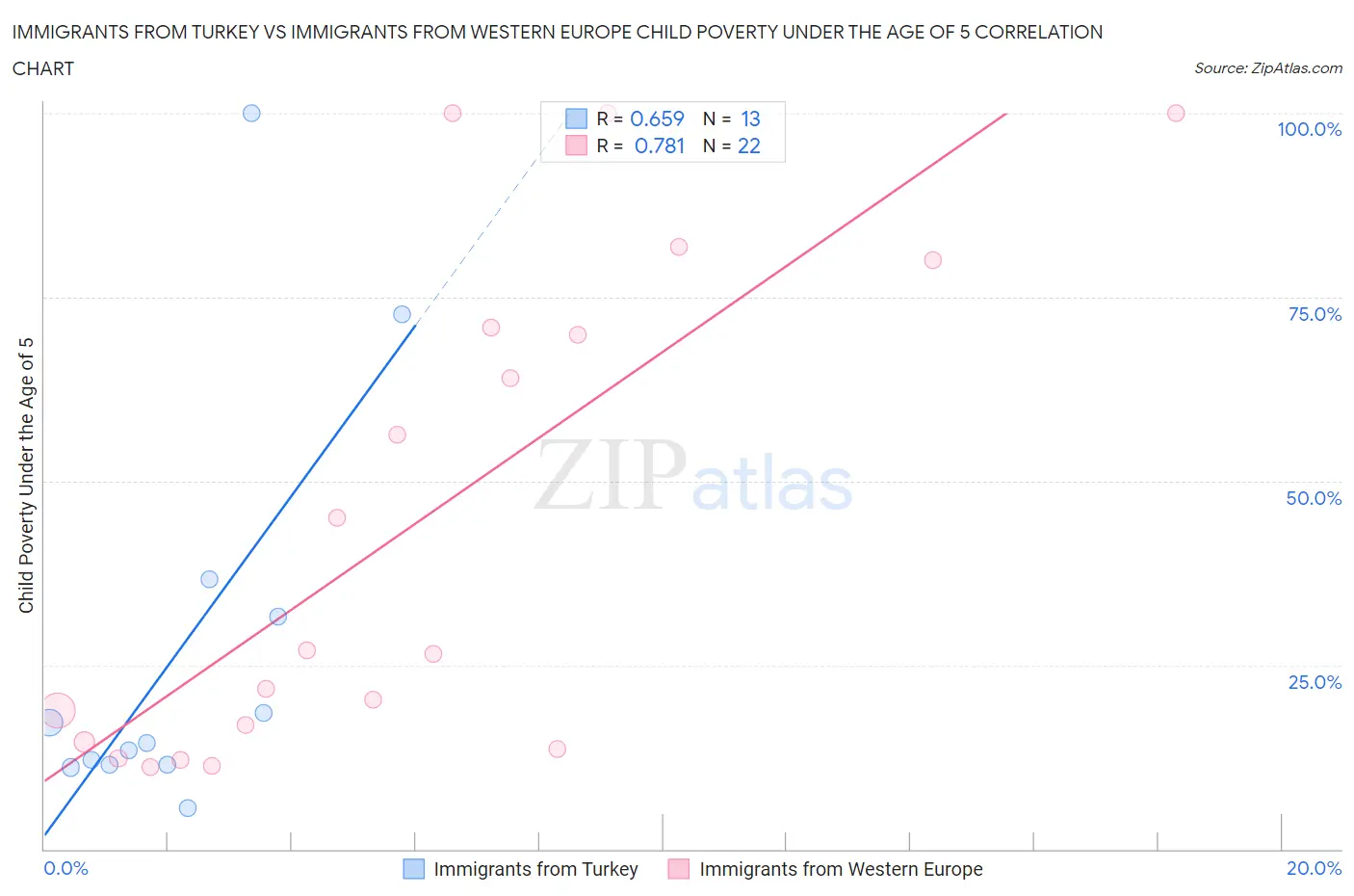 Immigrants from Turkey vs Immigrants from Western Europe Child Poverty Under the Age of 5