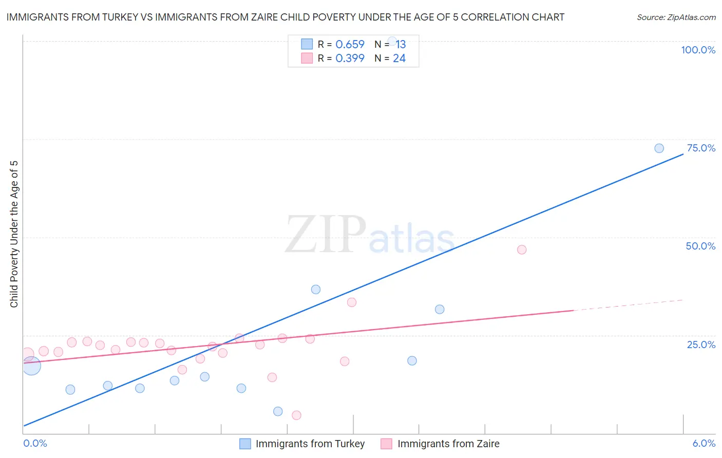Immigrants from Turkey vs Immigrants from Zaire Child Poverty Under the Age of 5