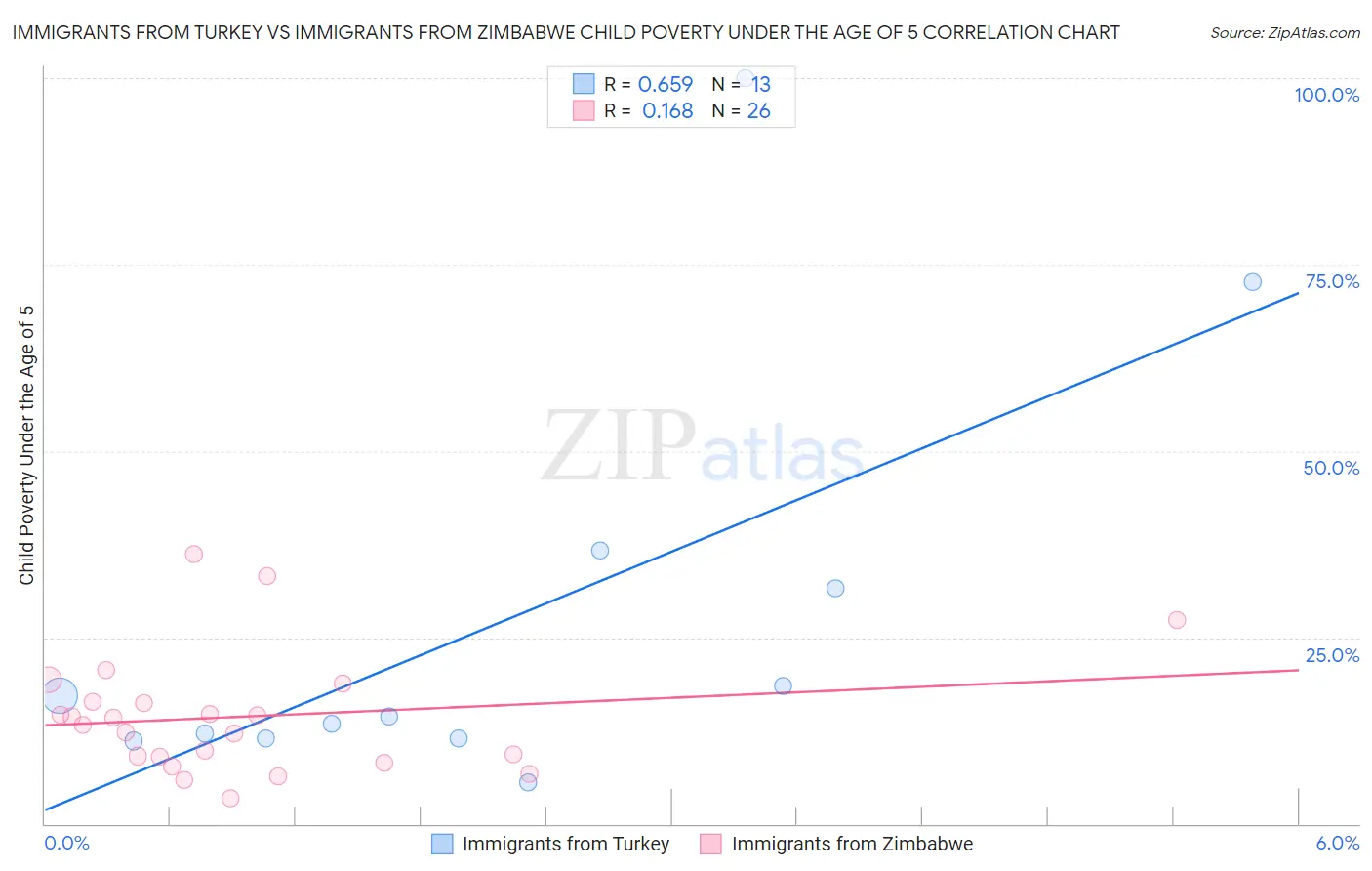 Immigrants from Turkey vs Immigrants from Zimbabwe Child Poverty Under the Age of 5