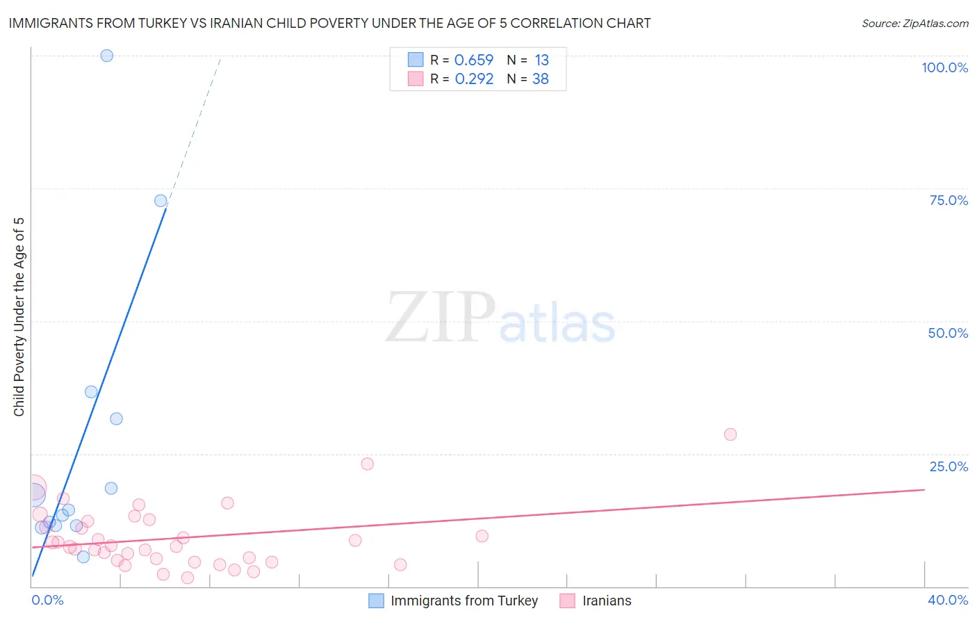 Immigrants from Turkey vs Iranian Child Poverty Under the Age of 5