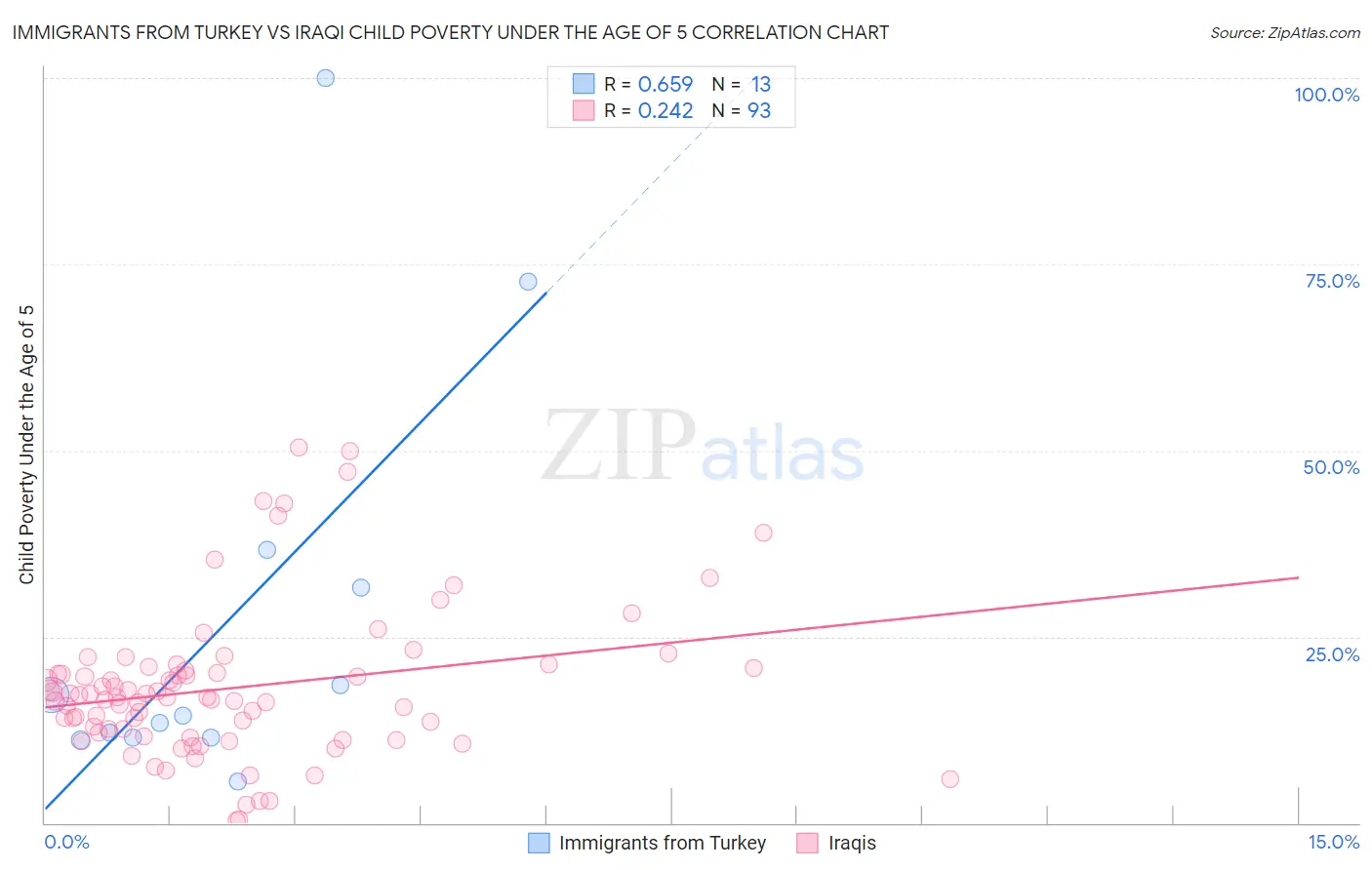 Immigrants from Turkey vs Iraqi Child Poverty Under the Age of 5