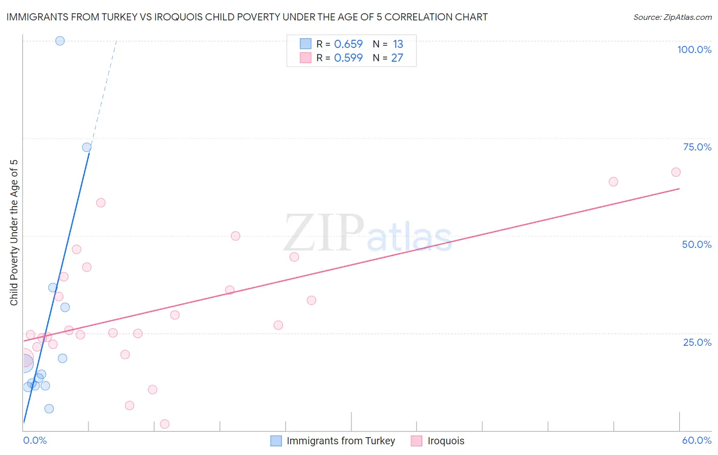 Immigrants from Turkey vs Iroquois Child Poverty Under the Age of 5