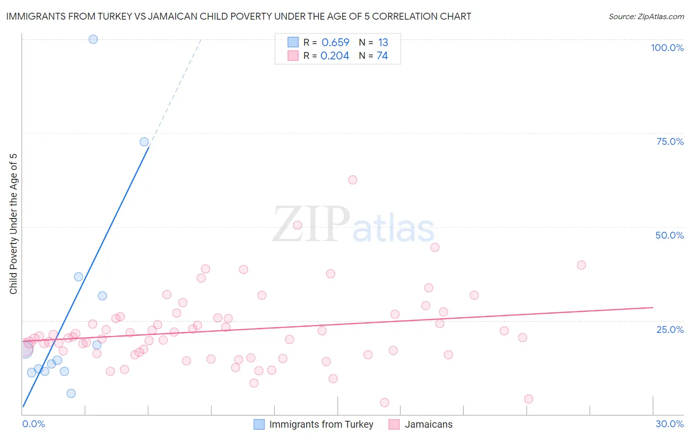 Immigrants from Turkey vs Jamaican Child Poverty Under the Age of 5