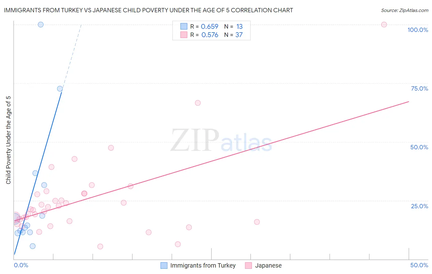 Immigrants from Turkey vs Japanese Child Poverty Under the Age of 5