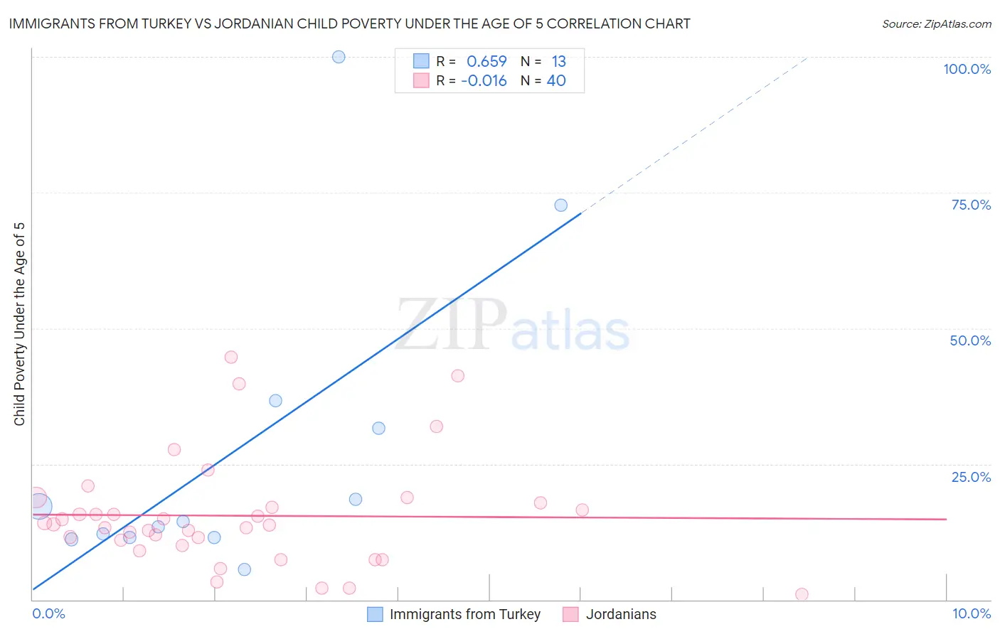 Immigrants from Turkey vs Jordanian Child Poverty Under the Age of 5