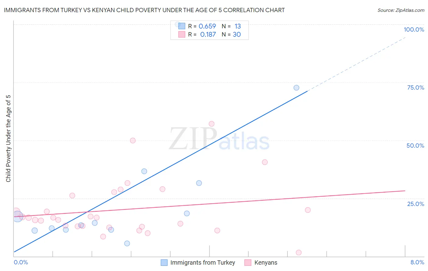 Immigrants from Turkey vs Kenyan Child Poverty Under the Age of 5