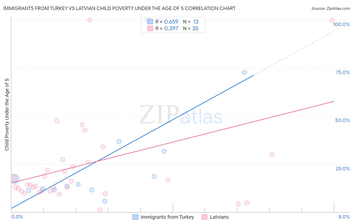 Immigrants from Turkey vs Latvian Child Poverty Under the Age of 5