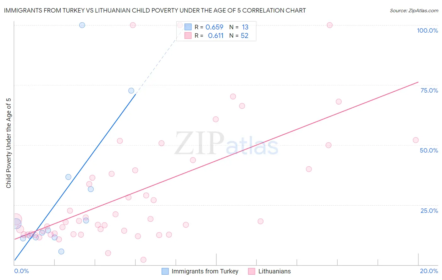 Immigrants from Turkey vs Lithuanian Child Poverty Under the Age of 5