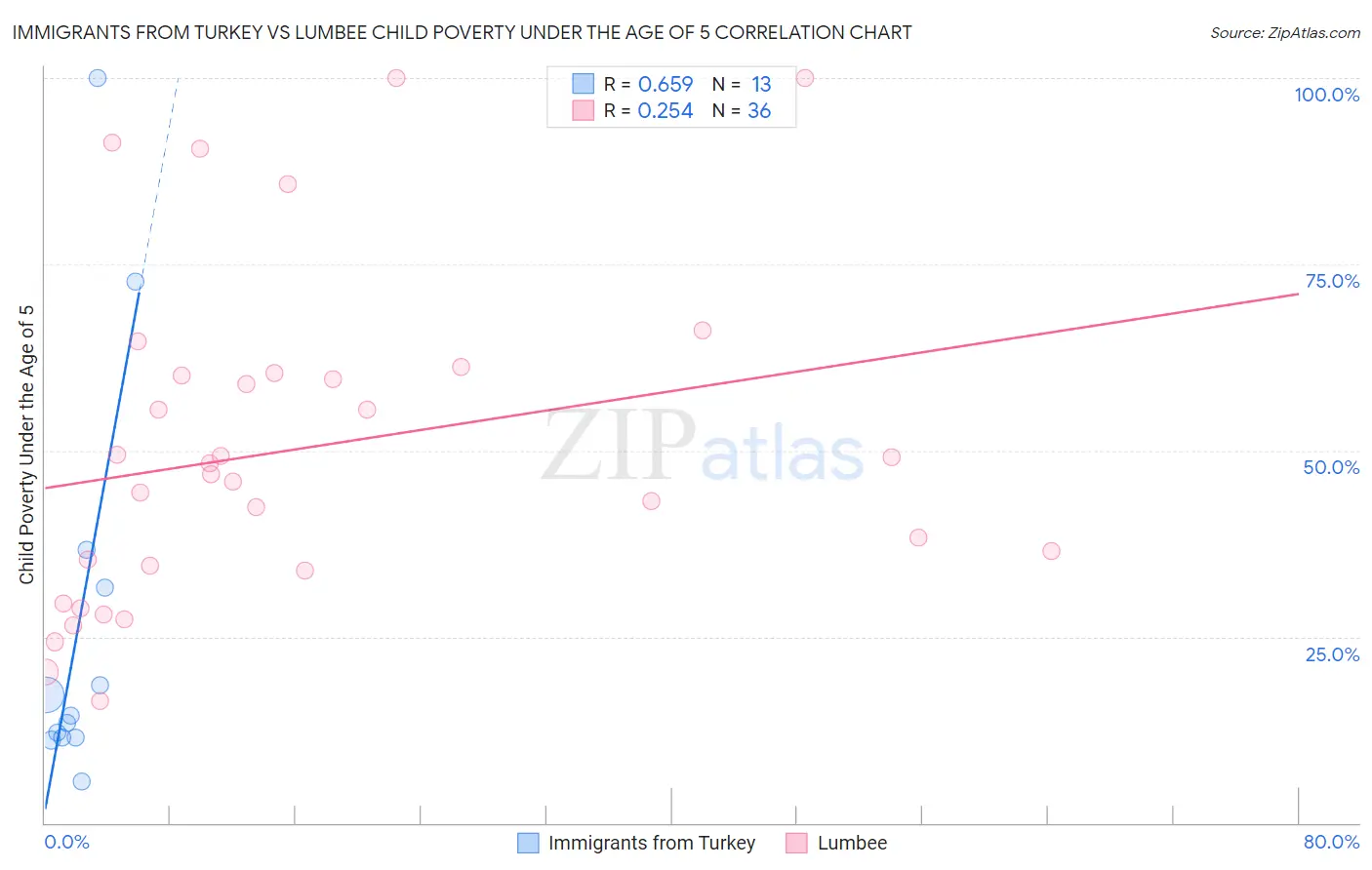 Immigrants from Turkey vs Lumbee Child Poverty Under the Age of 5
