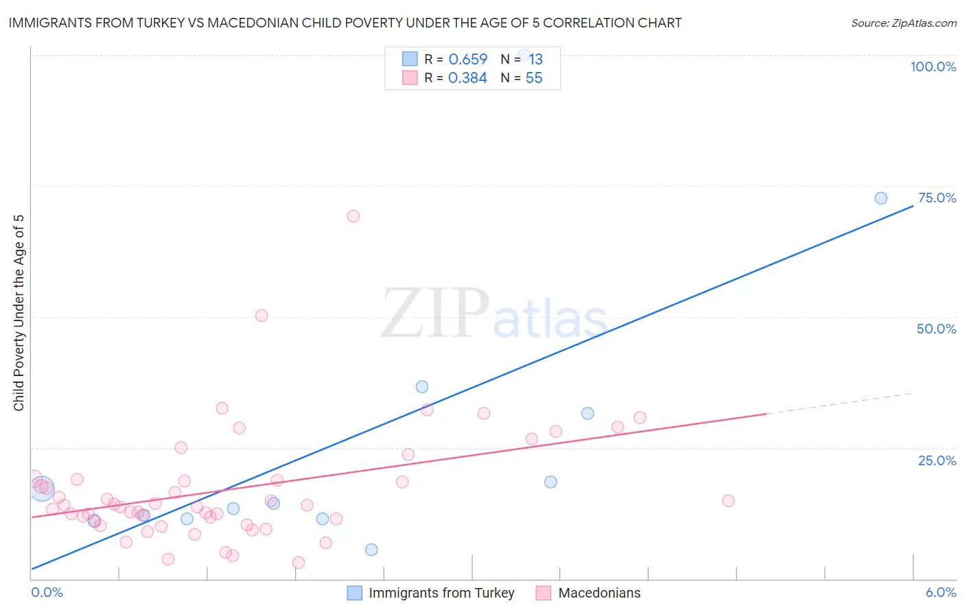Immigrants from Turkey vs Macedonian Child Poverty Under the Age of 5