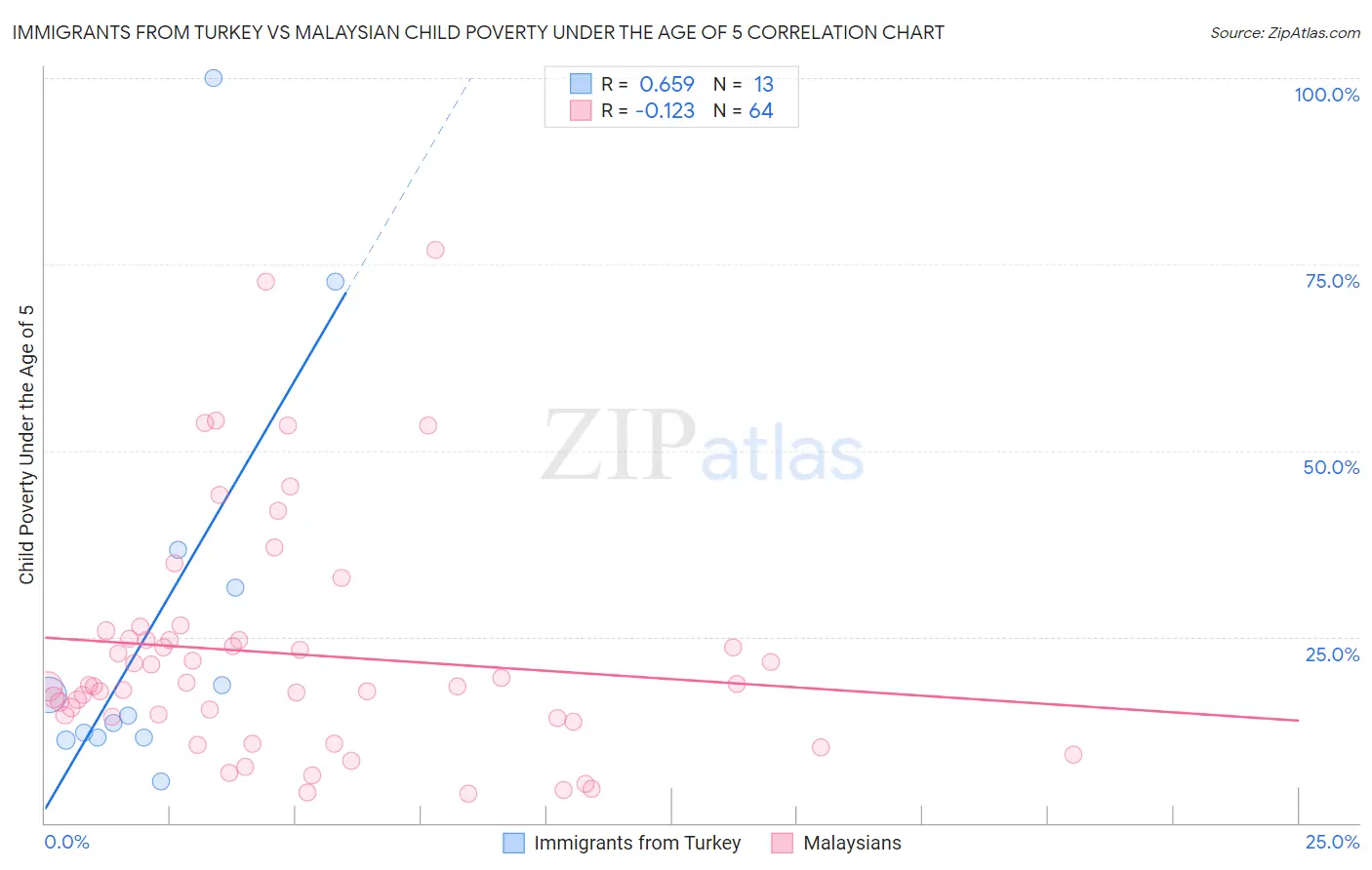 Immigrants from Turkey vs Malaysian Child Poverty Under the Age of 5
