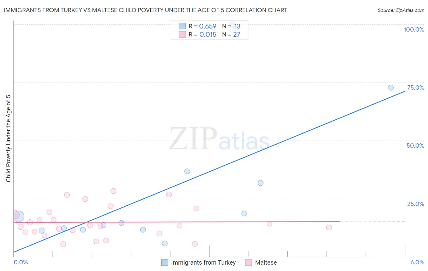 Immigrants from Turkey vs Maltese Child Poverty Under the Age of 5