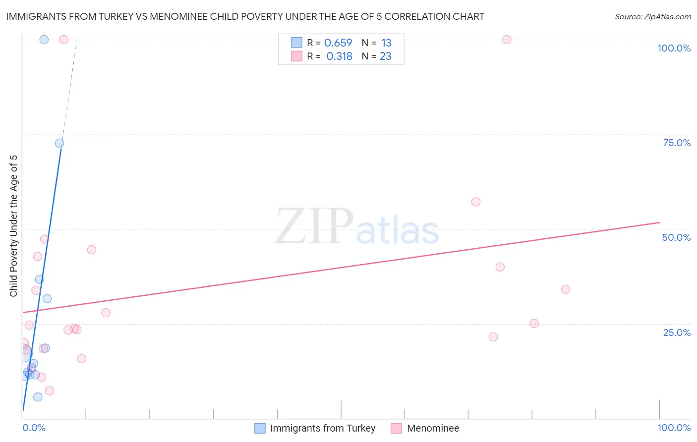 Immigrants from Turkey vs Menominee Child Poverty Under the Age of 5