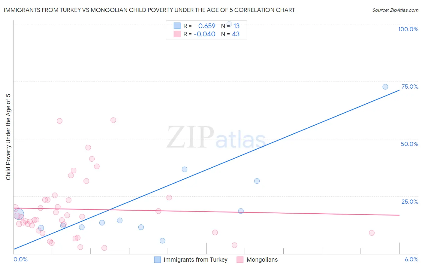 Immigrants from Turkey vs Mongolian Child Poverty Under the Age of 5