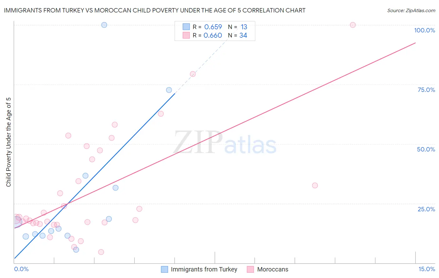 Immigrants from Turkey vs Moroccan Child Poverty Under the Age of 5