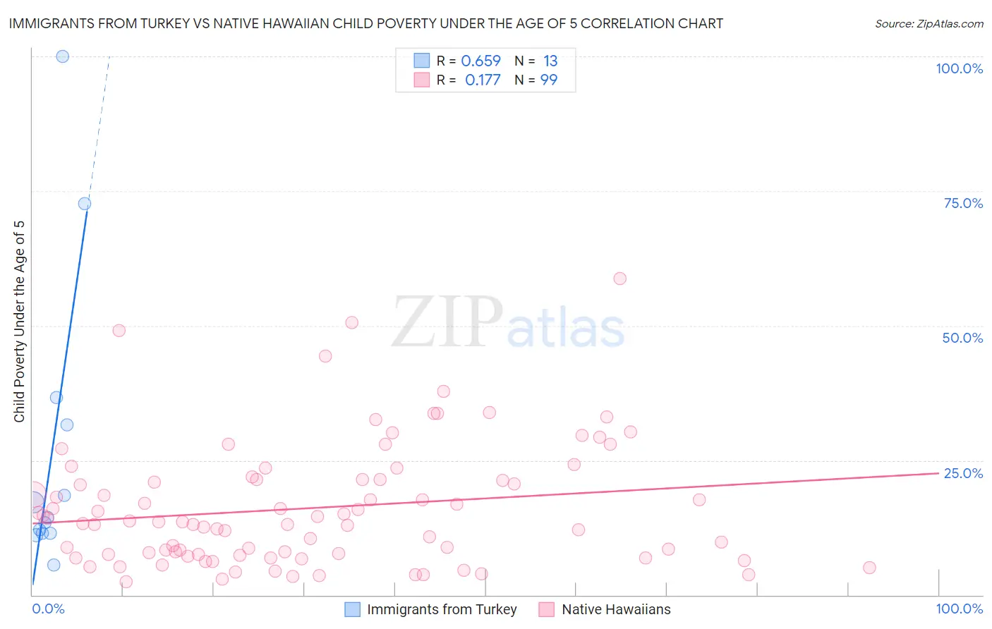 Immigrants from Turkey vs Native Hawaiian Child Poverty Under the Age of 5