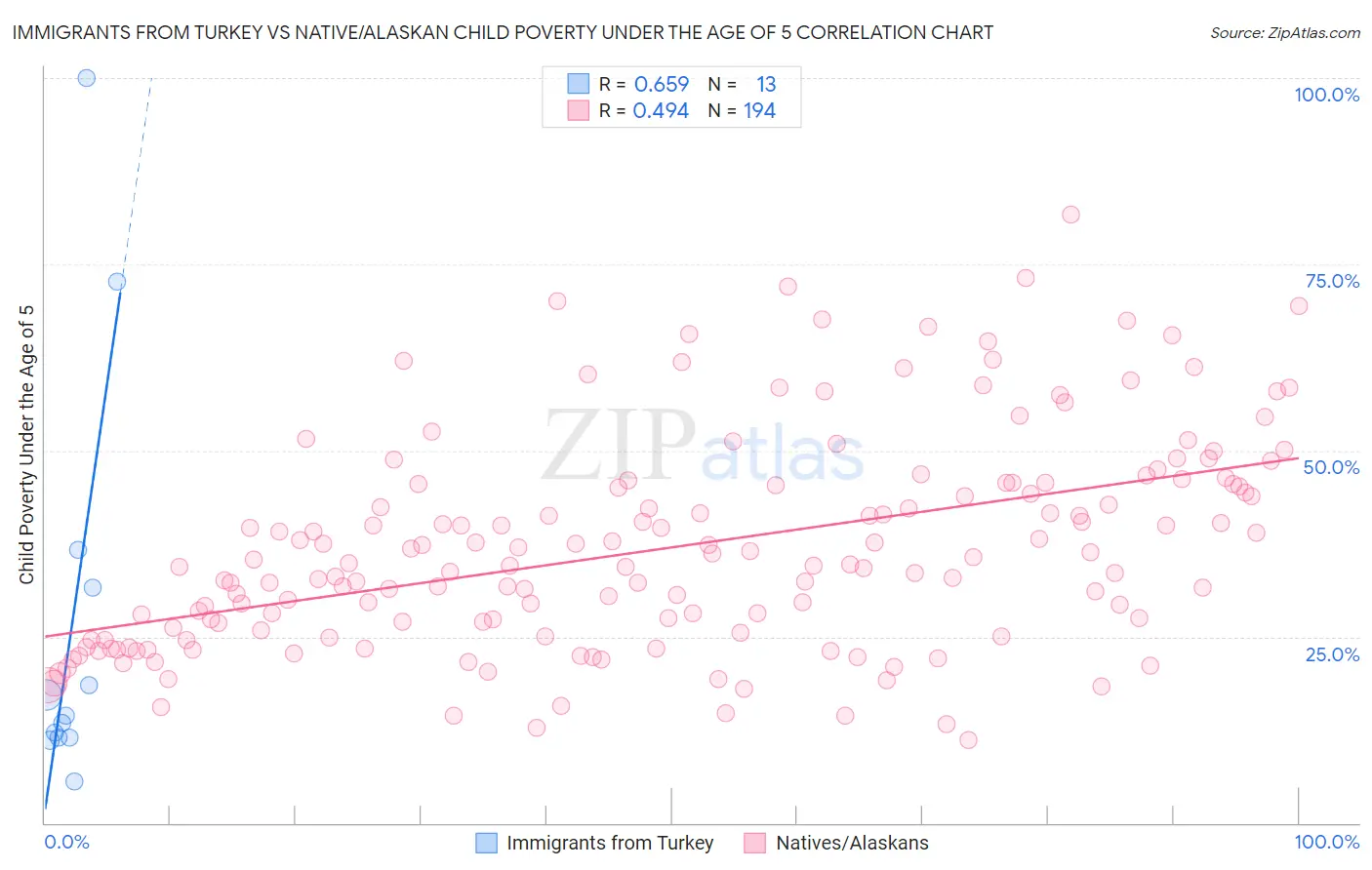 Immigrants from Turkey vs Native/Alaskan Child Poverty Under the Age of 5