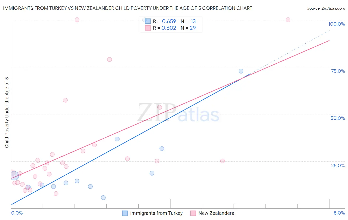 Immigrants from Turkey vs New Zealander Child Poverty Under the Age of 5