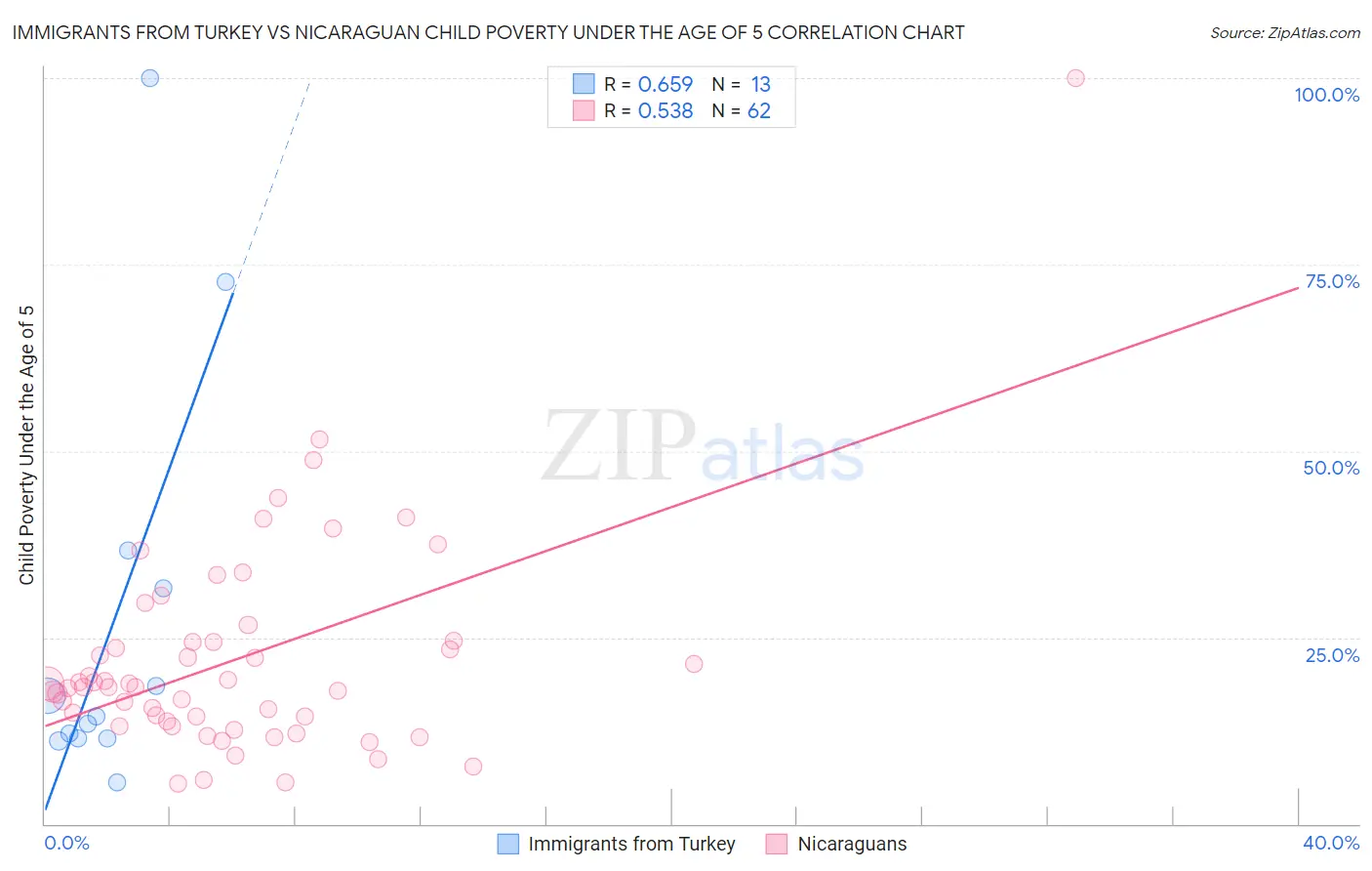 Immigrants from Turkey vs Nicaraguan Child Poverty Under the Age of 5
