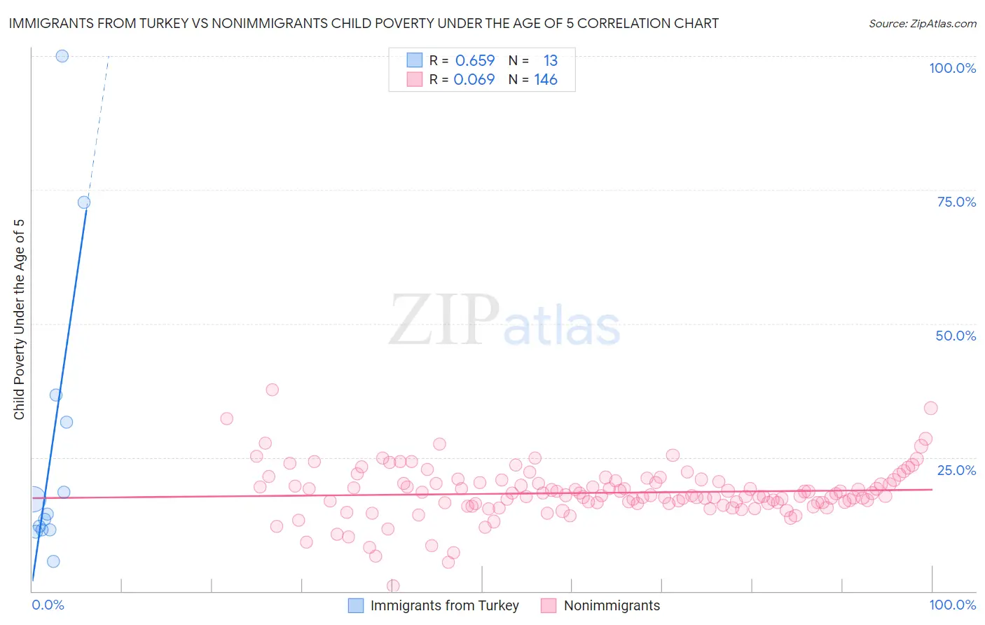 Immigrants from Turkey vs Nonimmigrants Child Poverty Under the Age of 5