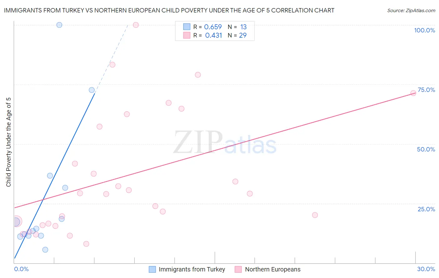 Immigrants from Turkey vs Northern European Child Poverty Under the Age of 5