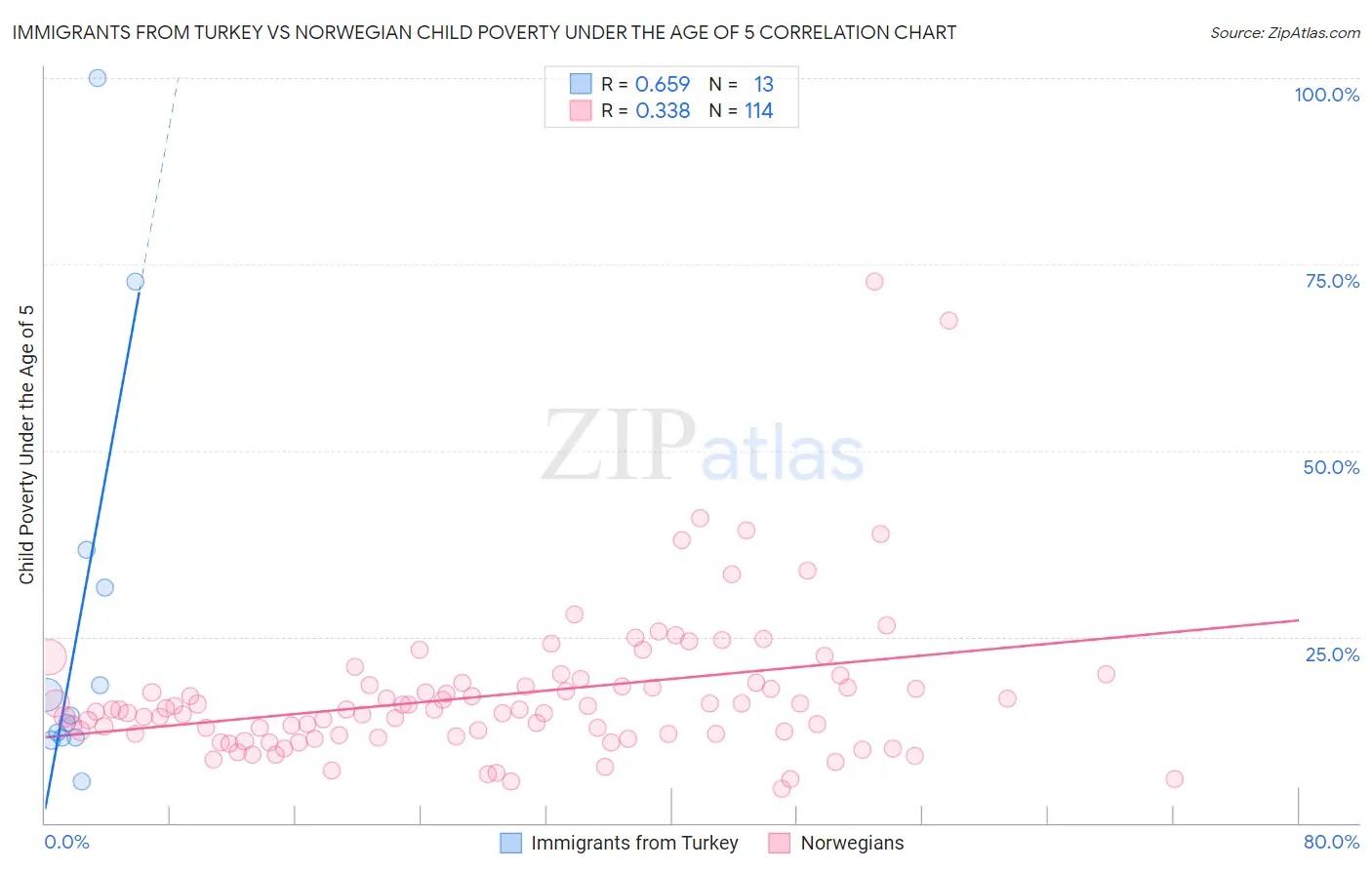 Immigrants from Turkey vs Norwegian Child Poverty Under the Age of 5