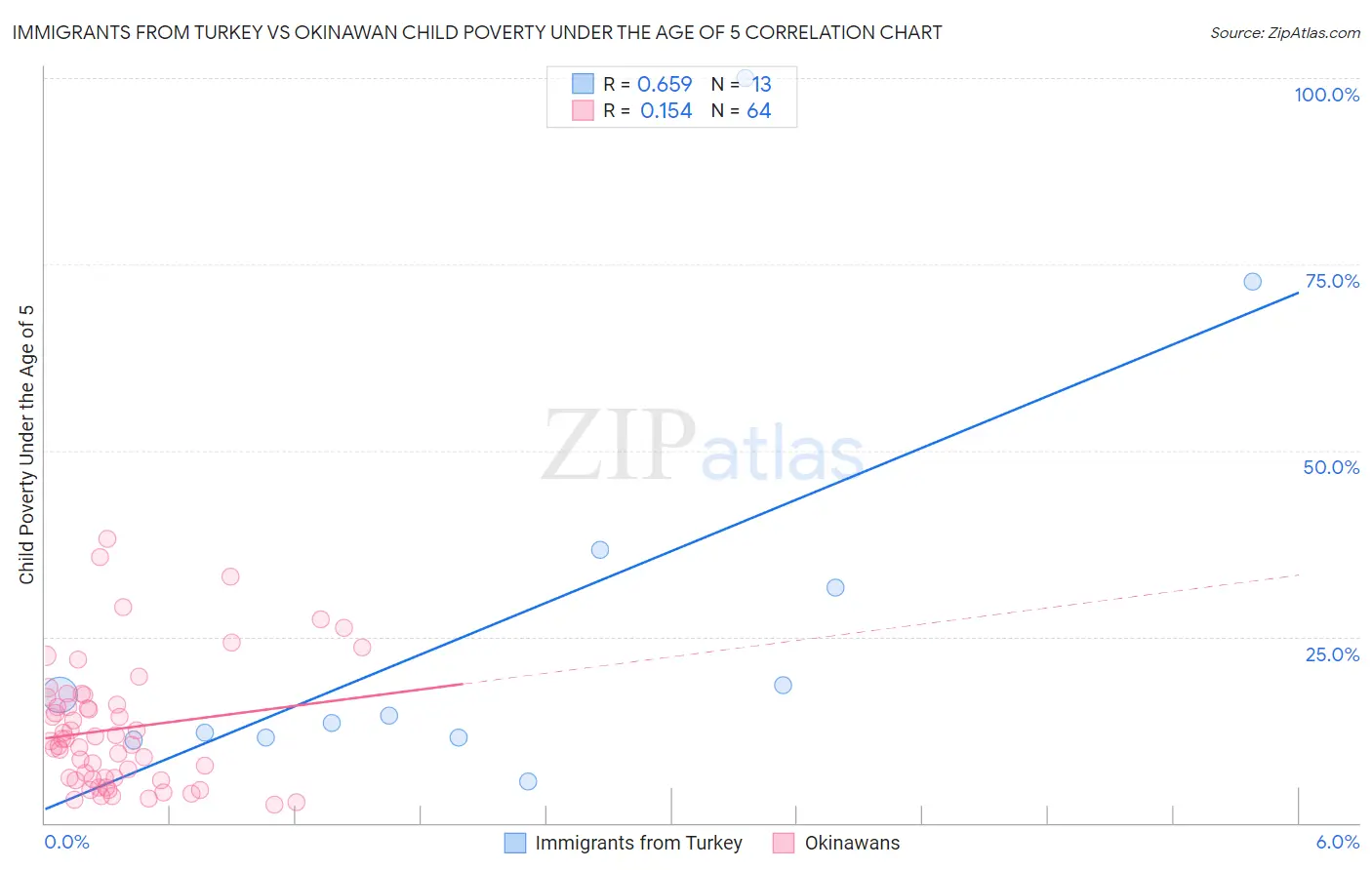 Immigrants from Turkey vs Okinawan Child Poverty Under the Age of 5