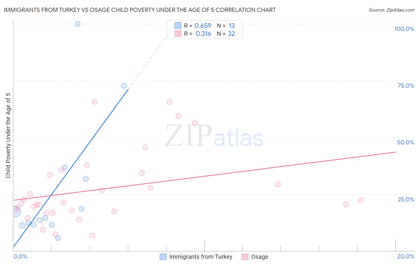 Immigrants from Turkey vs Osage Child Poverty Under the Age of 5