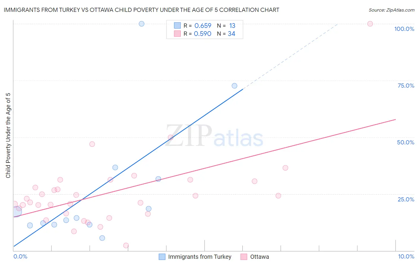 Immigrants from Turkey vs Ottawa Child Poverty Under the Age of 5