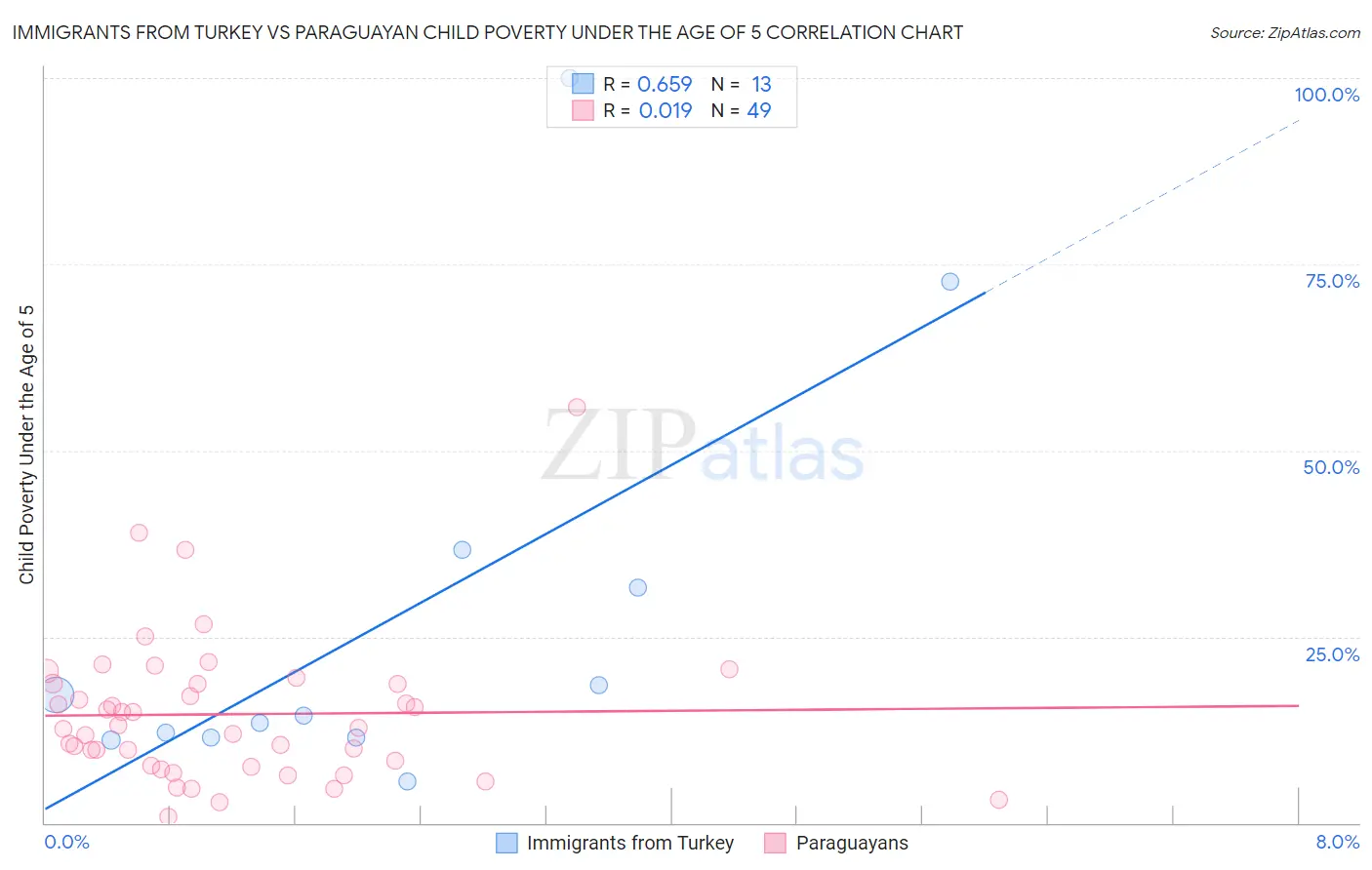 Immigrants from Turkey vs Paraguayan Child Poverty Under the Age of 5