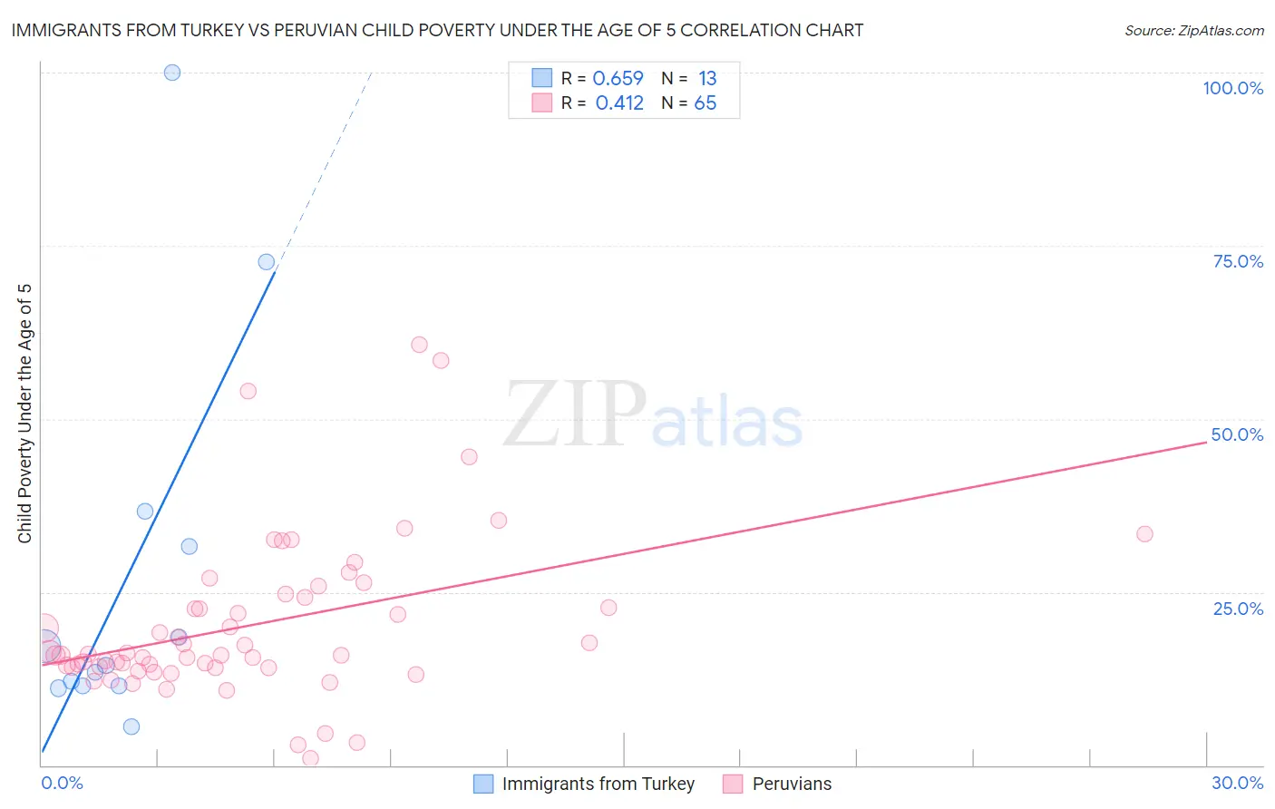 Immigrants from Turkey vs Peruvian Child Poverty Under the Age of 5