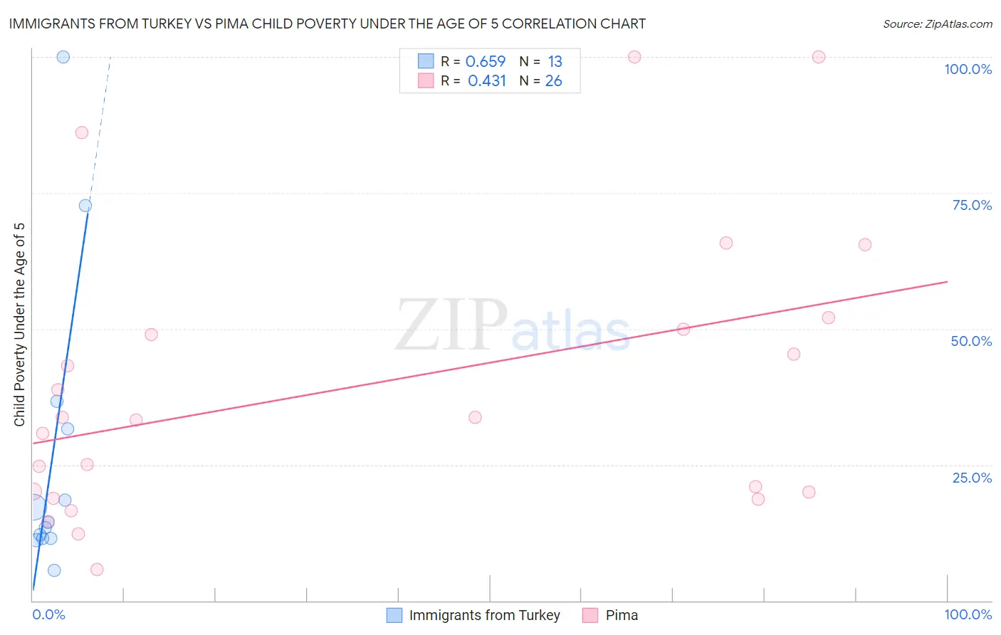 Immigrants from Turkey vs Pima Child Poverty Under the Age of 5