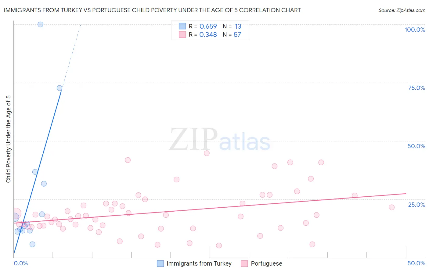 Immigrants from Turkey vs Portuguese Child Poverty Under the Age of 5