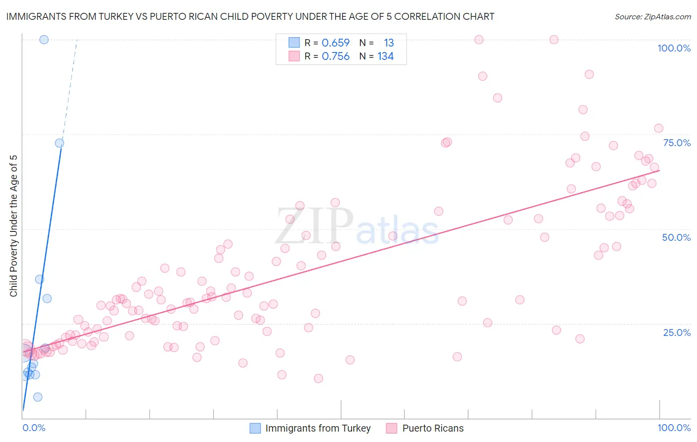 Immigrants from Turkey vs Puerto Rican Child Poverty Under the Age of 5