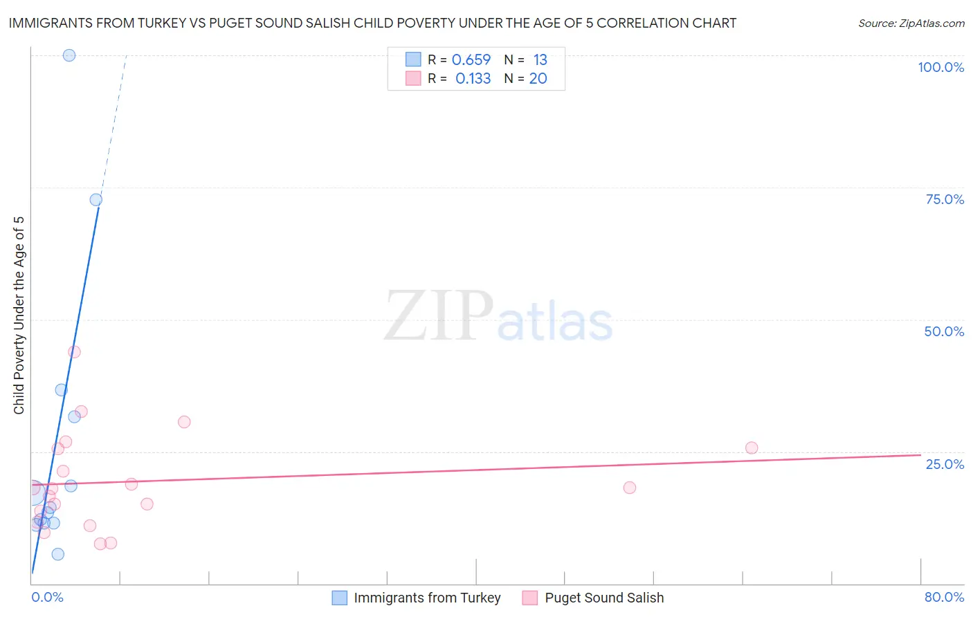 Immigrants from Turkey vs Puget Sound Salish Child Poverty Under the Age of 5