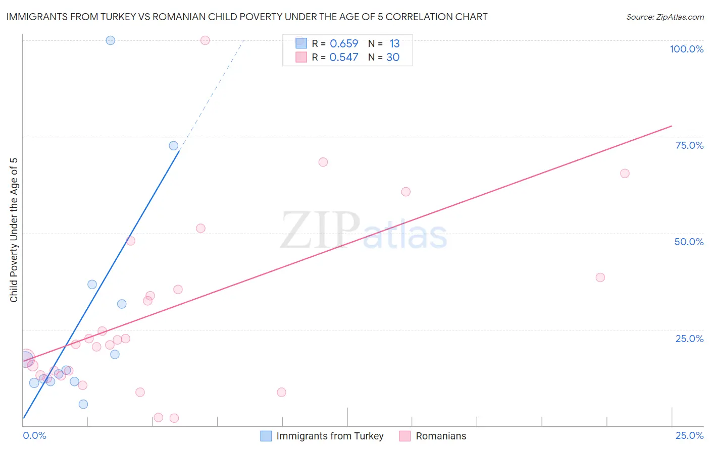 Immigrants from Turkey vs Romanian Child Poverty Under the Age of 5