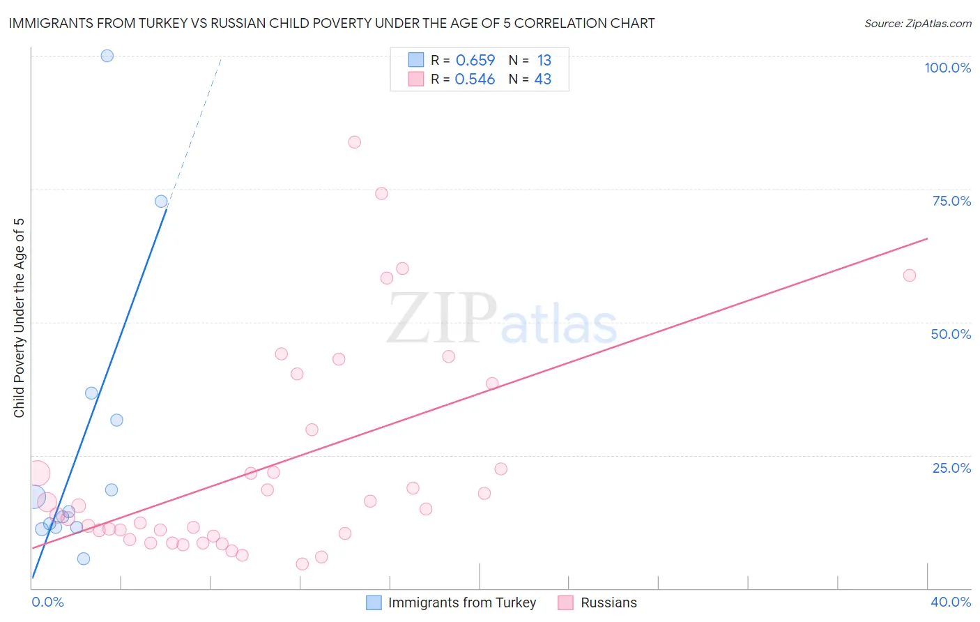 Immigrants from Turkey vs Russian Child Poverty Under the Age of 5